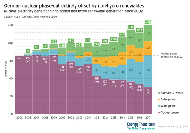 File:2018-03-REandNuclearPhaseout-1024x717.png