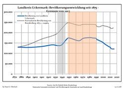 Development of Population since 1875 within the Current Boundaries (Blue Line: Population; Dotted Line: Comparison to Population Development of Brandenburg state; Grey Background: Time of Nazi rule; Red Background: Time of Communist rule)