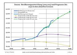 Population 2005–2018 (blue lines) and projections to 2030 (dotted lines) from 2005 (yellow line), 2017 (velvet line) and 2020 (green line), including census in 2011