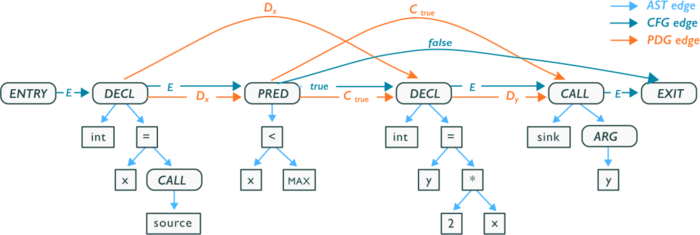 Code property graph of a sample C code snippet