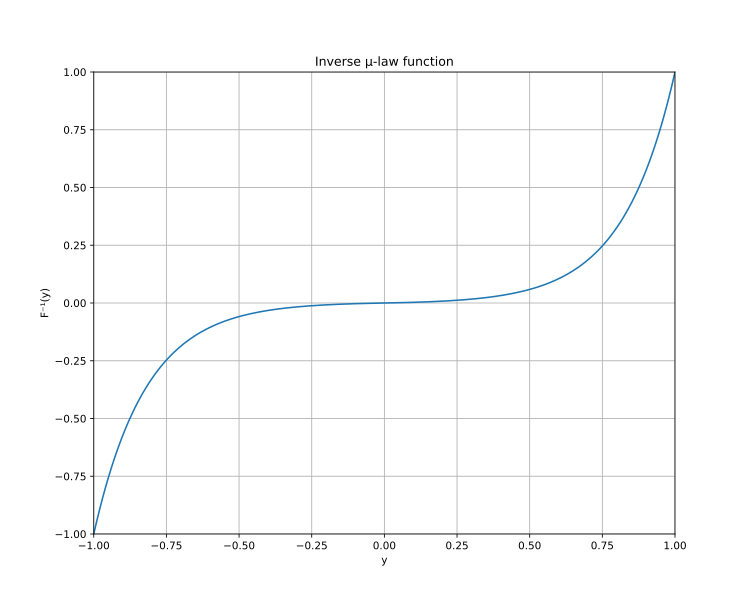 File:Inverse mu-law function.svg