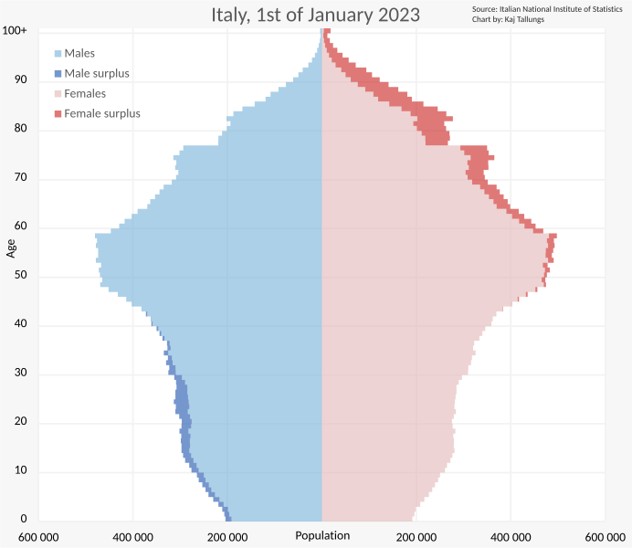 File:Italy Population Pyramid.svg