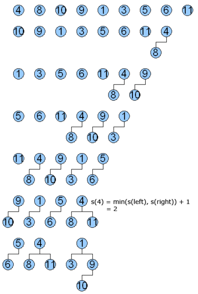 File:Min-height-biased-leftist-tree-initialization-part1.png