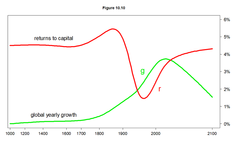 File:Piketty fig10 10.png