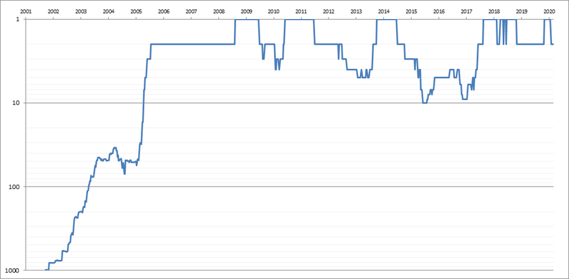 File:Rafael-Nadal-Singles-Ranking-History-Chart.png