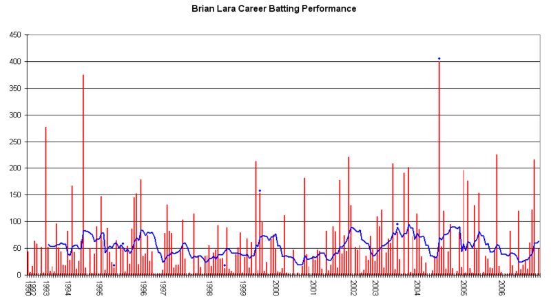 File:Brian Lara Graph.png