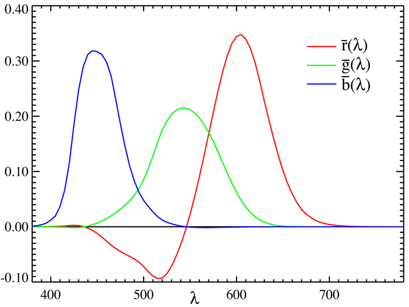 File:CIE1931 RGBCMF.png