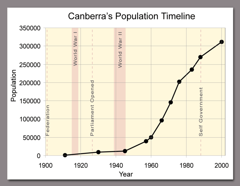 File:Canberra timeline-MJC.png