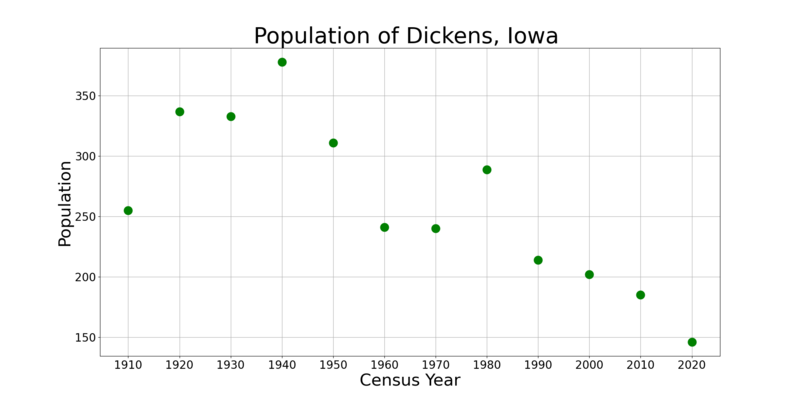 File:DickensIowaPopPlot.png