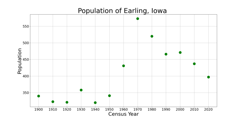 File:EarlingIowaPopPlot.png