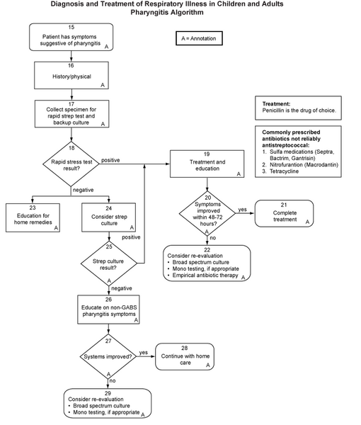 File:PharyngitisAlgorithm.png