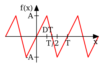 File:PlotSawtooth4Signal.svg