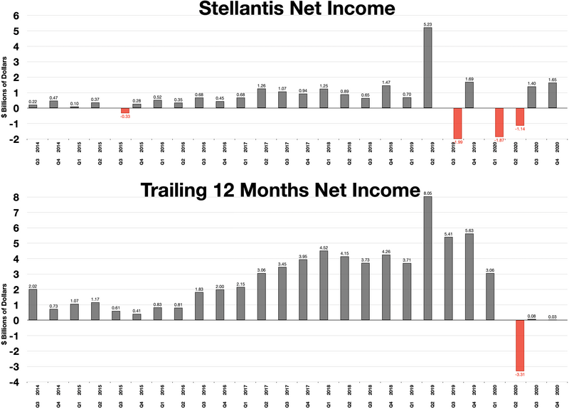 File:Stellantis net income.webp