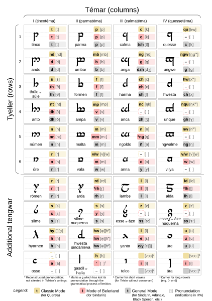 File:Tengwar modi2 EN.svg