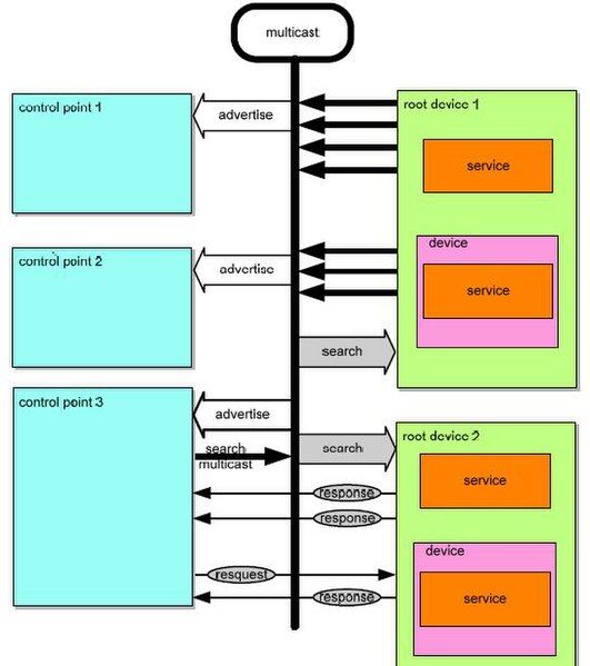 File:UPnP discovery phase.jpg