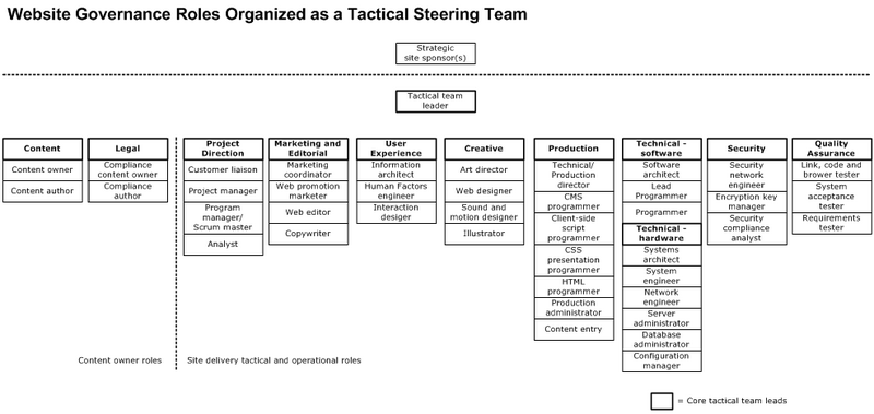 File:Website governance roles.png