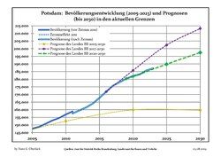 Recent Population Development and Projections (Population Development before Census 2011 (blue line); Recent Population Development according to the Census in Germany in 2011 (blue bordered line); Official projections for 2005–2030 (yellow line); for 2017–2030 (scarlet line); for 2020–2030 (green line)