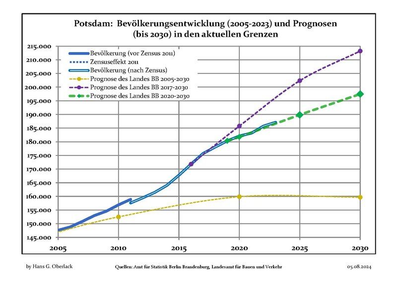 File:Bevölkerungsprognosen Potsdam.pdf