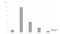 Preaxial polydactyly, Hemingway mutant: frequency of polydactylous digits per individual