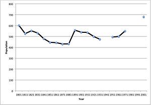 Line graph showing the changes in the village population.