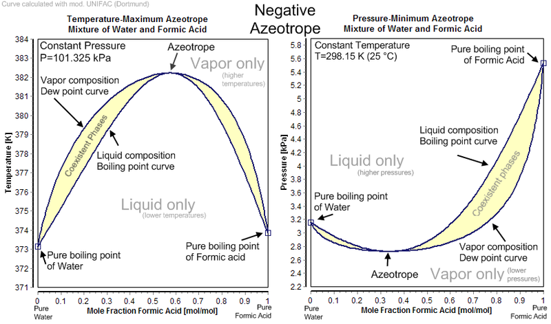 File:Negative Azeotrope.png