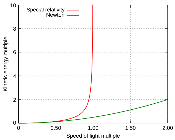 File:Rel-Newton-Kinetic.svg