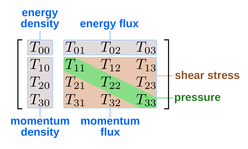 File:StressEnergyTensor.svg