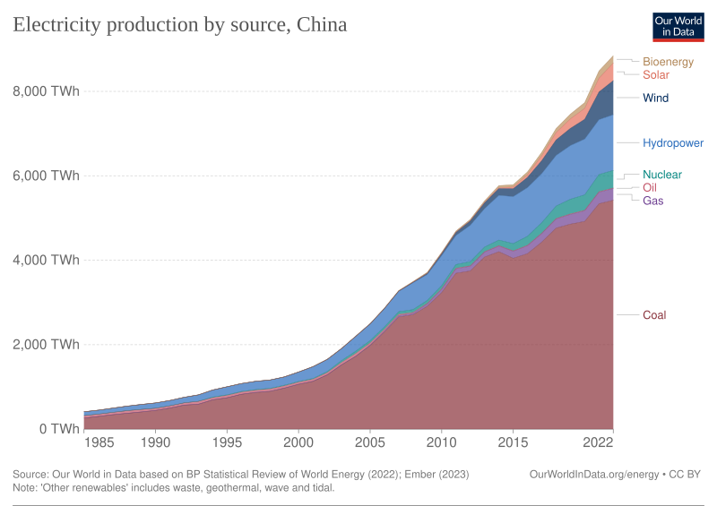 File:China-electricity-prod-source-stacked.svg