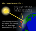 Image 33Greenhouse gases allow sunlight to pass through the atmosphere, heating the planet, but then absorb and redirect the infrared radiation (heat) the planet emits (from Carbon dioxide in Earth's atmosphere)