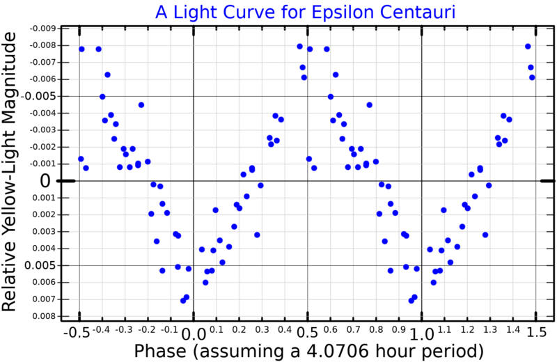 File:EpsilonCenLightCurve.png