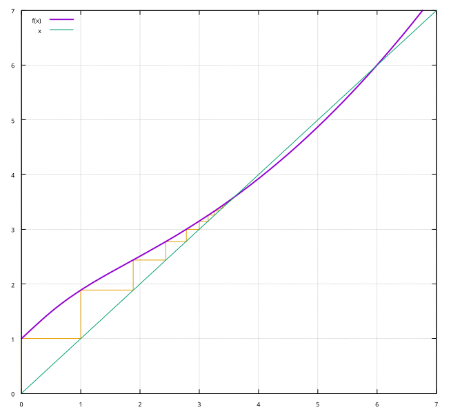 File:Kleene fixpoint svg.svg