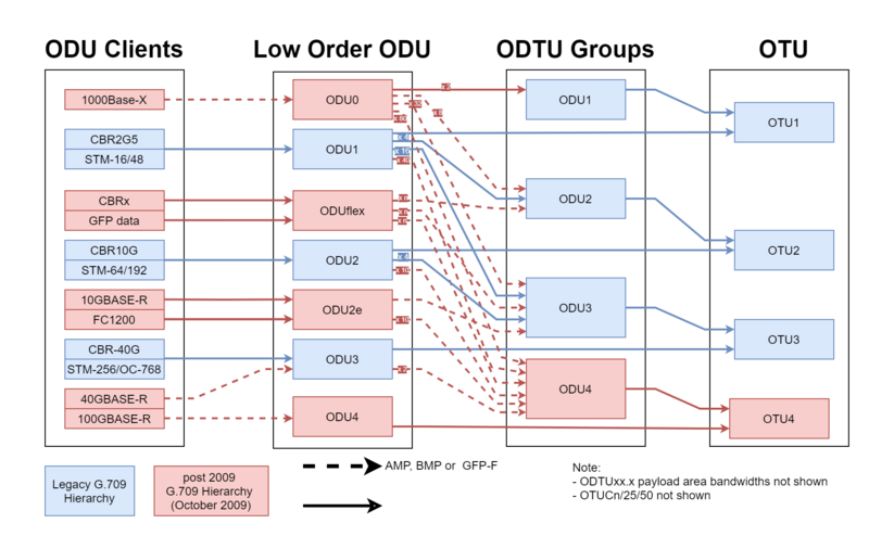 File:OTN Hierachy ODU.drawio.png