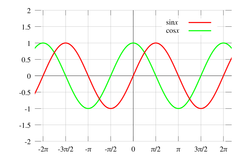 File:Sine cosine plot.svg