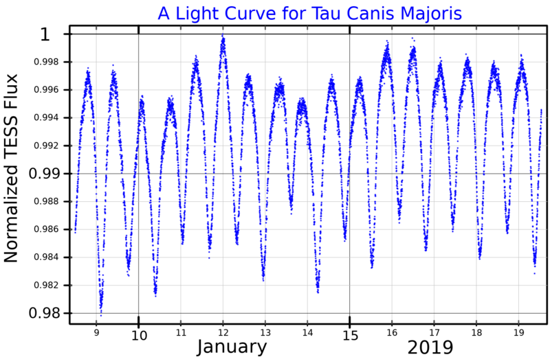 File:TauCMaLightCurve.png