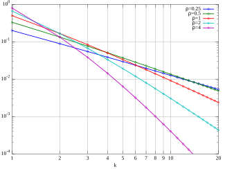 Plot of the Yule–Simon PMF