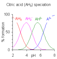 This image plots the relative percentages of the protonation species of citric acid as a function of p H. Citric acid has three ionizable hydrogen atoms and thus three p K A values. Below the lowest p K A, the triply protonated species prevails; between the lowest and middle p K A, the doubly protonated form prevails; between the middle and highest p K A, the singly protonated form prevails; and above the highest p K A, the unprotonated form of citric acid is predominant.