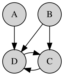 An example of a directed graphical model.