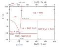 Halite/ hydrohalite phase diagram