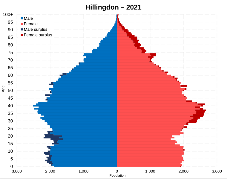 File:Hillingdon population pyramid.svg