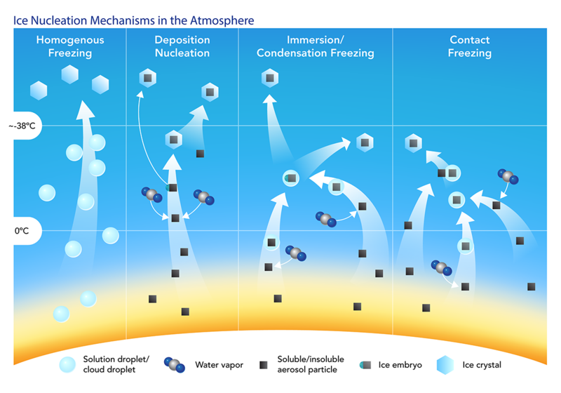 File:Ice Nucleation Mechanisms.png