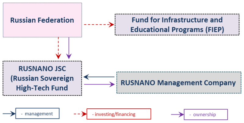 File:Rusnano Structure.png