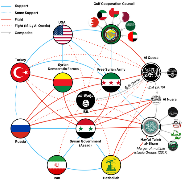 File:Syrian-War main Participants.png