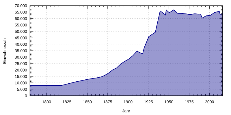 File:Weimar Einwohner.svg