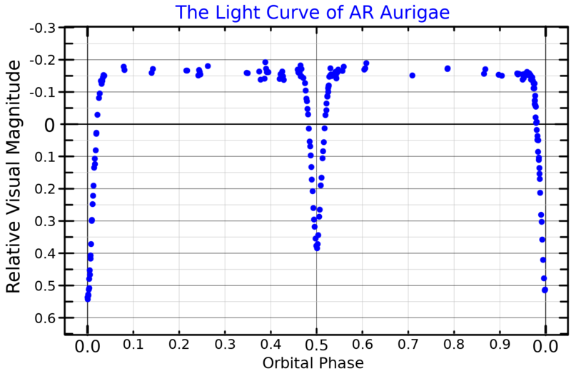 File:ARAurLightCurve.png