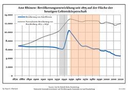 Development of Population since 1875 within the Current Boundaries (Blue Line: Population; Dotted Line: Comparison to Population Development of Brandenburg state; Grey Background: Time of Nazi rule; Red Background: Time of Communist rule)