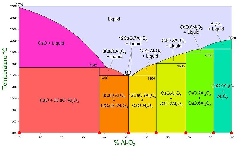 File:CaAluminatesPhaseDiagram.JPG