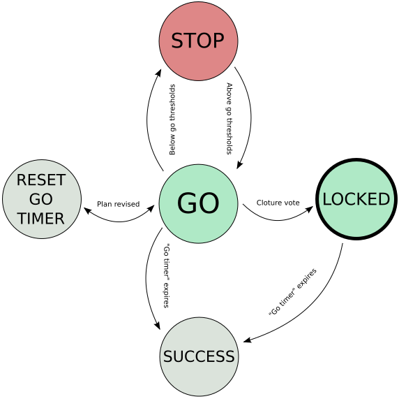 File:Consensus poll flowchart.svg