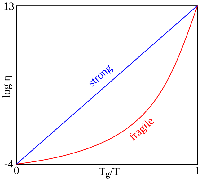 File:Glass Fragility Schematic-en.svg