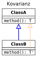 File:Kovarianz Vererbung.svg