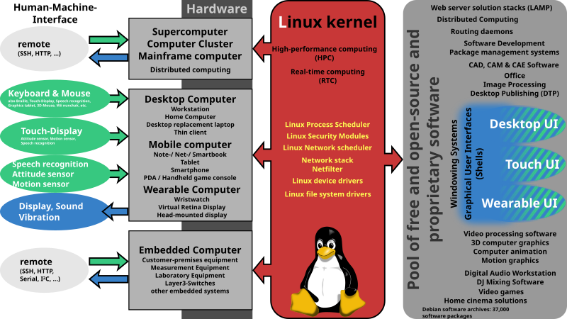 File:Linux kernel ubiquity.svg